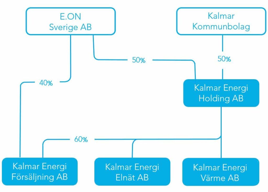 Kalmar Energis Organisation